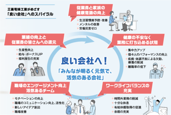 良い会社へ!「みんなが明るく元気で、活気のある会社」
