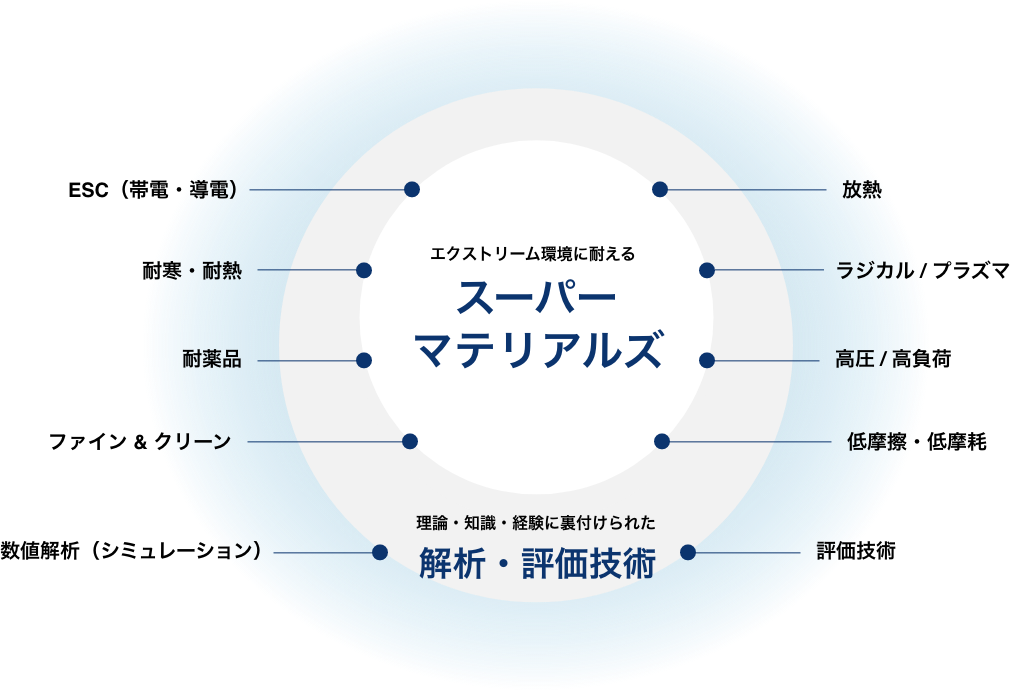 R&D 研究開発体制