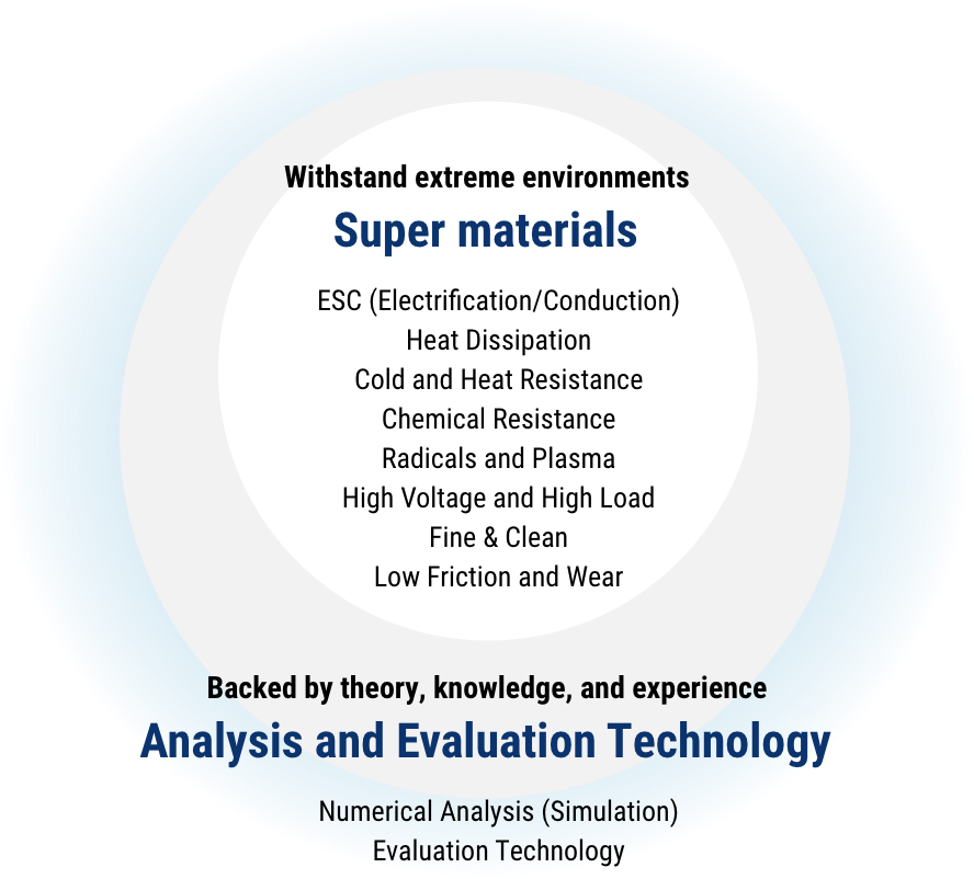 Research and Development System