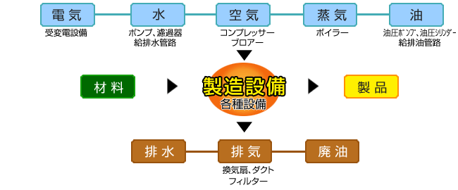 設備設計・メンテナンス事業