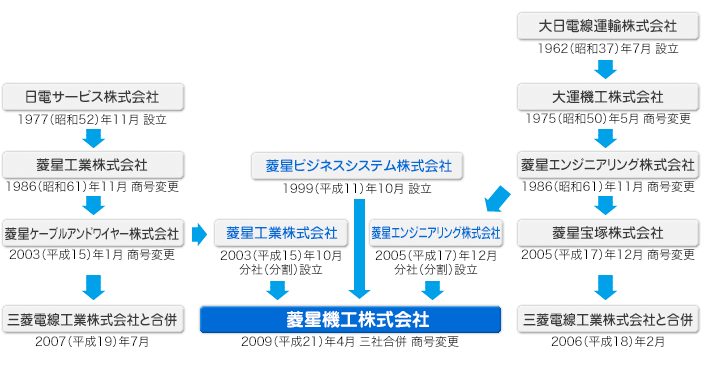 沿革