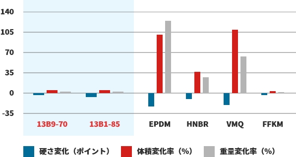 耐薬品性（リモネン）