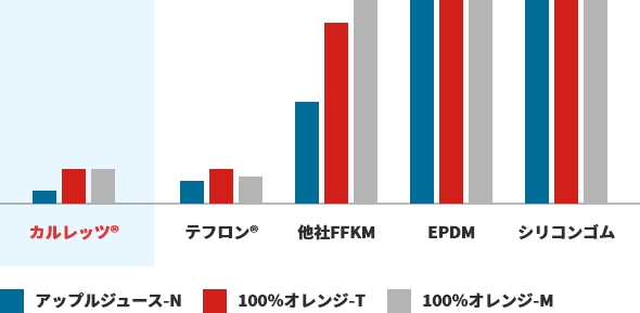 におい強度比較