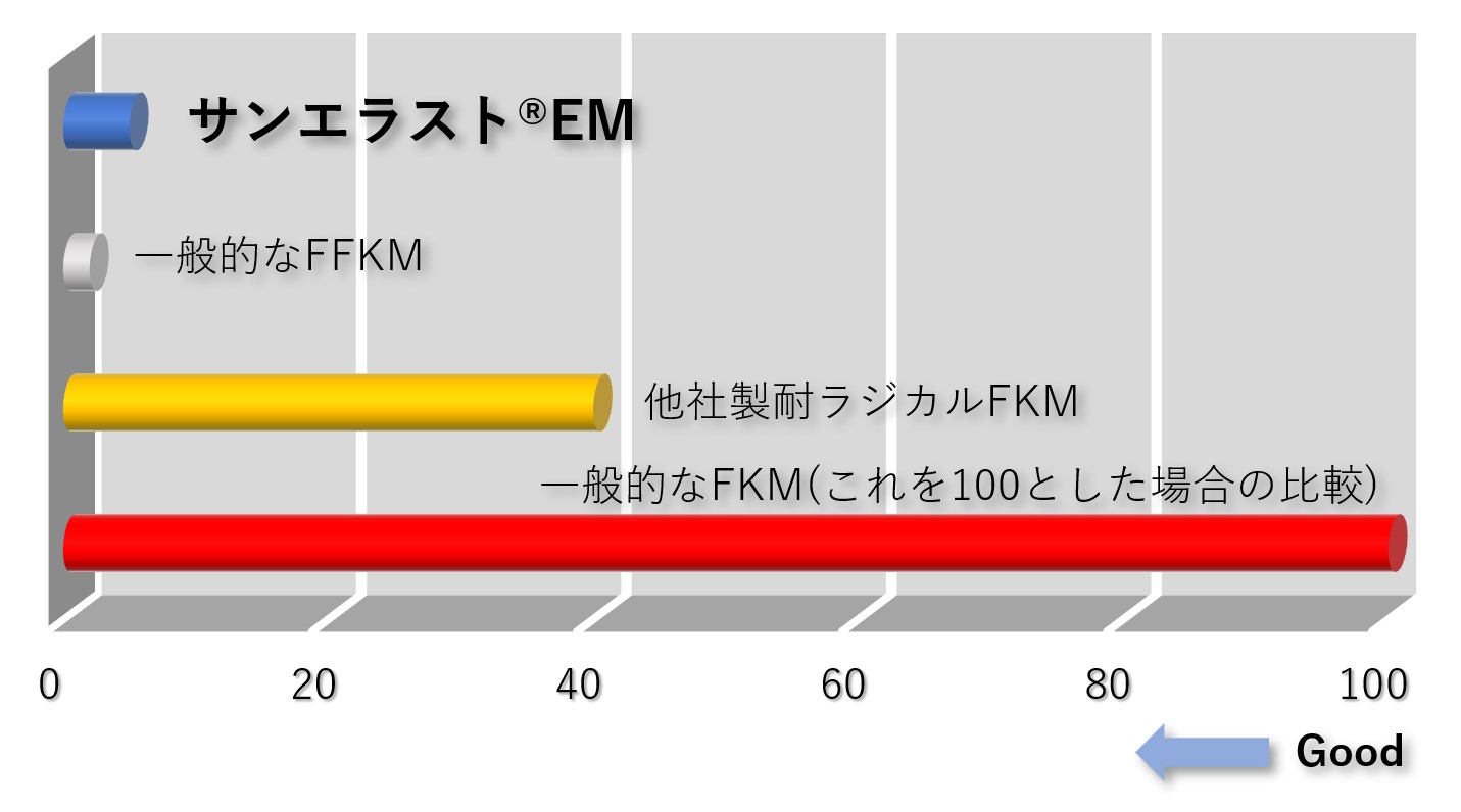 サンエラスト®EMの耐ラジカル性能(O2+CF4ラジカル雰囲気での消耗量比較)