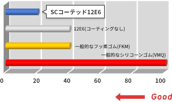SCコーテッド12E6－O2+CF4ラジカル雰囲気での消耗量比較