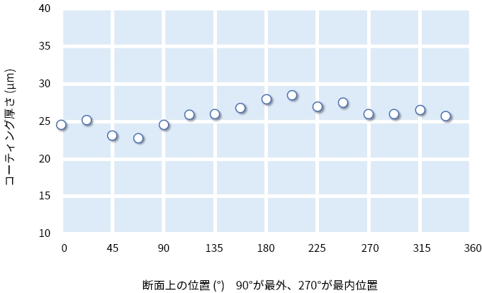 SCコーテッド12E6－O2+CF4ラジカル雰囲気での消耗量比較