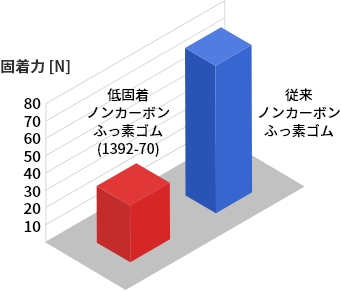 固着力 [N]