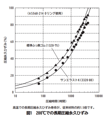 200℃での長期圧縮永久ひずみ