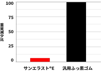 耐プラズマ性