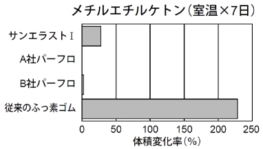 メチルケトン（室温×7日）