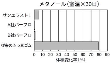 メタノール（室温×30日）