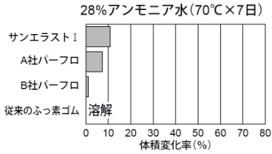 28%アンモニア水（70℃×7日）