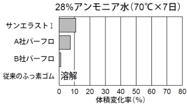 28%アンモニア水（70℃×7日）