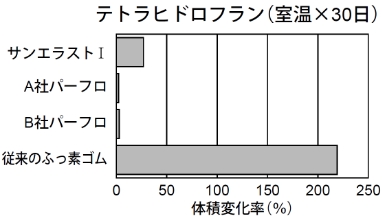 テトラヒドロフラン（室温×30日）