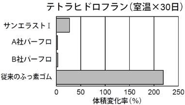 テトラヒドロフラン（室温×30日）