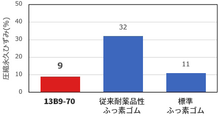 圧縮永久ひずみ(%)