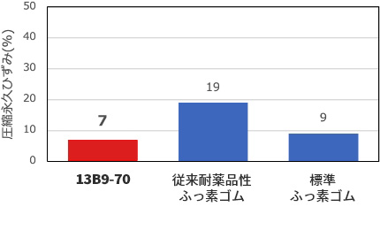 圧縮永久ひずみ(%)