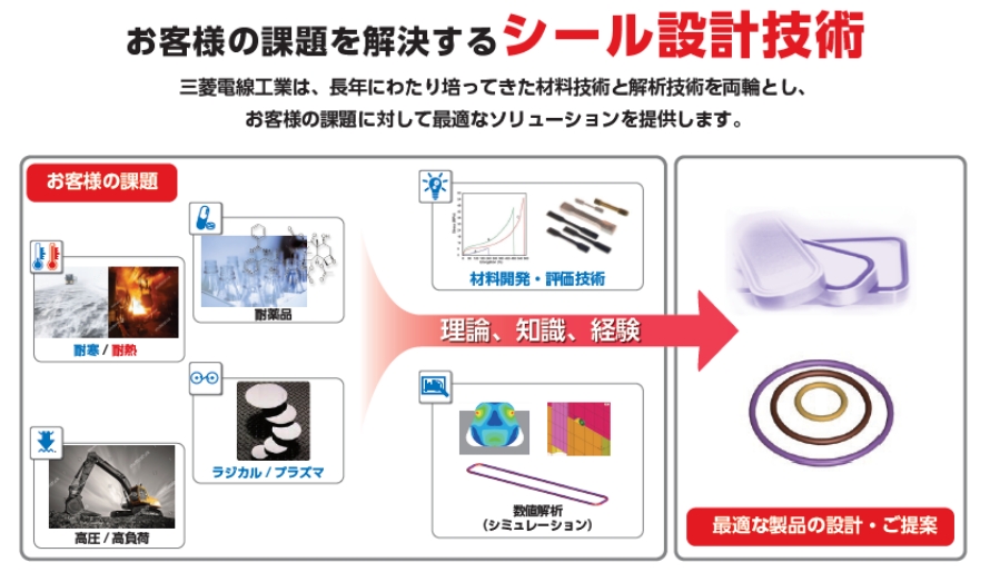 お客様の課題を解決するシール設計技術