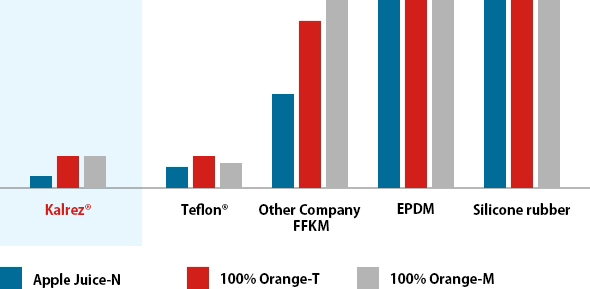 Odor Intensity Comparison