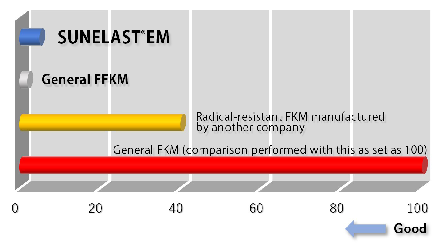 SUNELAST® EM Radical Resistance (Comparison of amount consumed in O2+CF4 radical atmosphere)