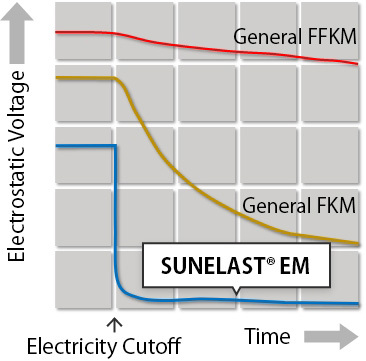 Antistatic performance of SUNELAST® EM(Diagram of test results compliant with JIS L1094 half-life measurement method)