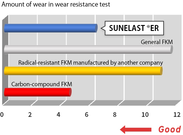 The abrasion resistance performance of SUNELAST® ER surpasses that of general FKMs and similar functional materials from other companies, and is comparable to that of carbon-blended FKM.