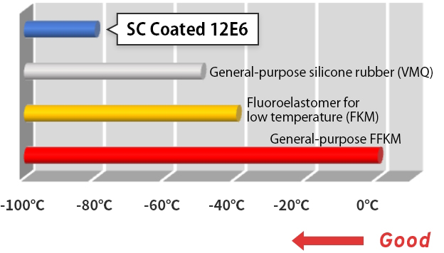 SC-coated 12E6 TR10