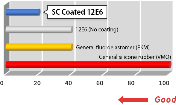 SC-coated 12E6 - Comparison of amount consumed in O2+CF4 radical atmosphere