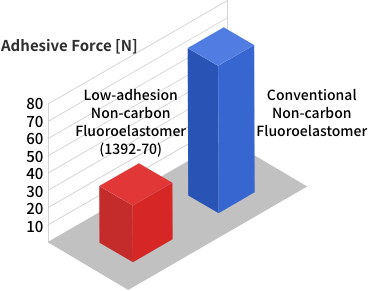 Adhesive force [N]