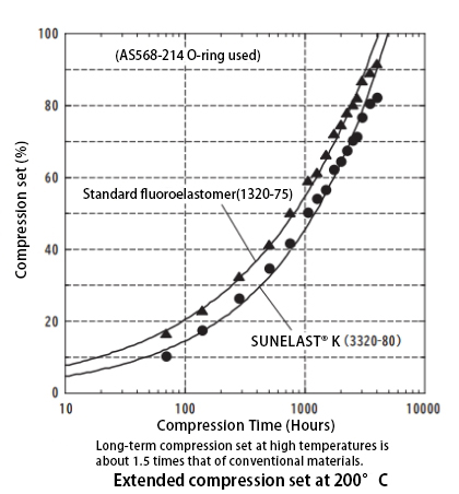 Extended compression set at 200°C