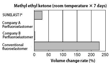Methyl ketone (room temperature × 7 days)