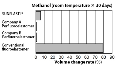 Methanol (room temperature × 30 days)