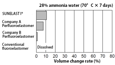 28% ammonia water (70°C × 7 days)