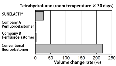 Tetrahydrofuran (room temperature × 30 days)