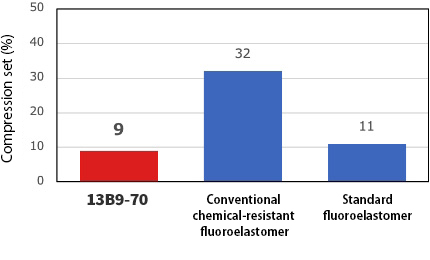 Compression set (%)