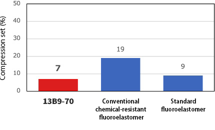 Compression set (%)