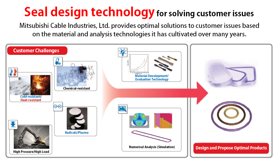 Seal design technology for solving customer issues
